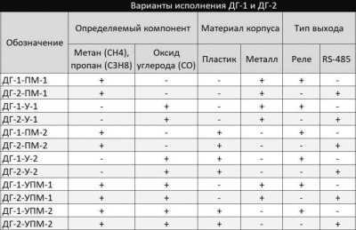 Полисервис ДГ-1-У-2 Утечки газа извещатели фото, изображение